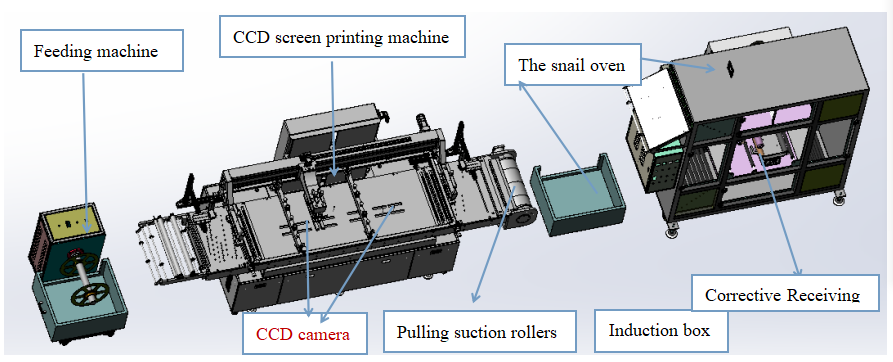 Roll to roll CCD alignment screen printing machine Structure